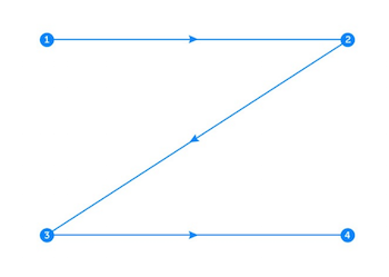 z-shaped pattern